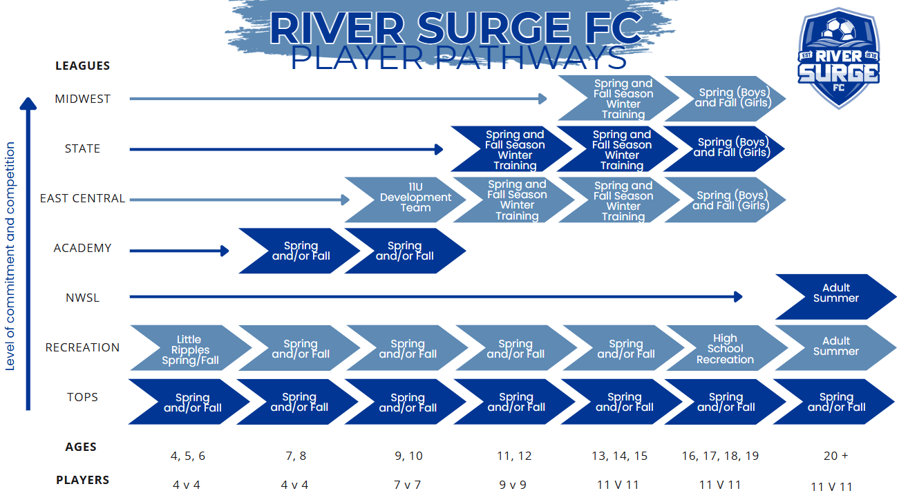 Player Pathways